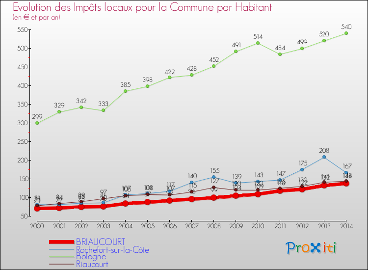 Evolution et montant des impôts locaux par Habitant pour BRIAUCOURT et les communes proches de 2000 à 2014 Comparaison des impôts locaux par habitant pour BRIAUCOURT et les communes voisines de 2000 à 2014