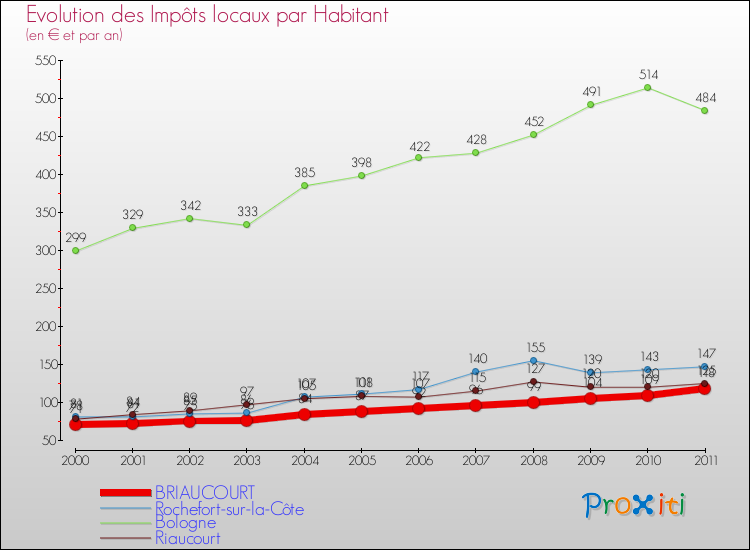 Evolution et montant des impôts locaux par Habitant pour BRIAUCOURT et les communes proches Comparaison des impôts locaux par habitant pour BRIAUCOURT et les communes voisines