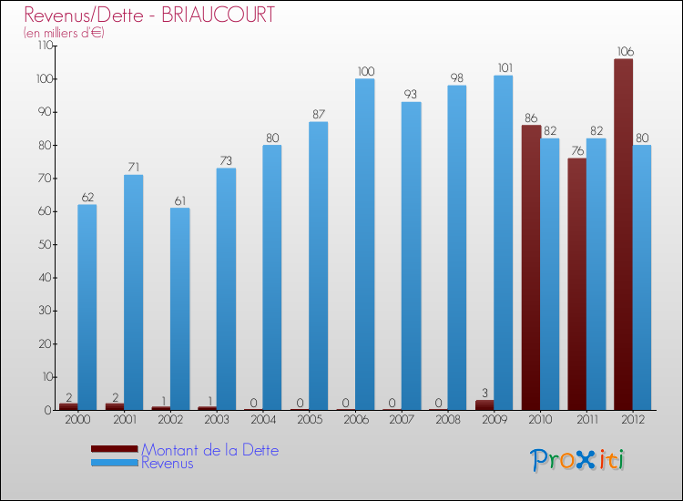 Evolution comparée de la dette et des revenus pour la commune de BRIAUCOURT de 2000 à 2012 Comparaison de la dette et des revenus pour BRIAUCOURT de 2000 à 2012