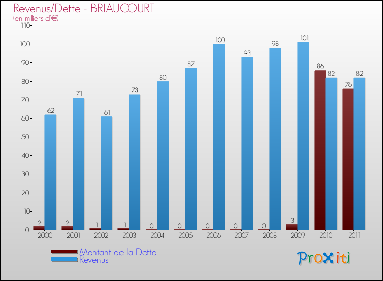 Evolution comparée de la dette et des revenus pour la commune de BRIAUCOURT de 2000 à 2011 Comparaison de la dette et des revenus pour BRIAUCOURT de 2000 à 2011