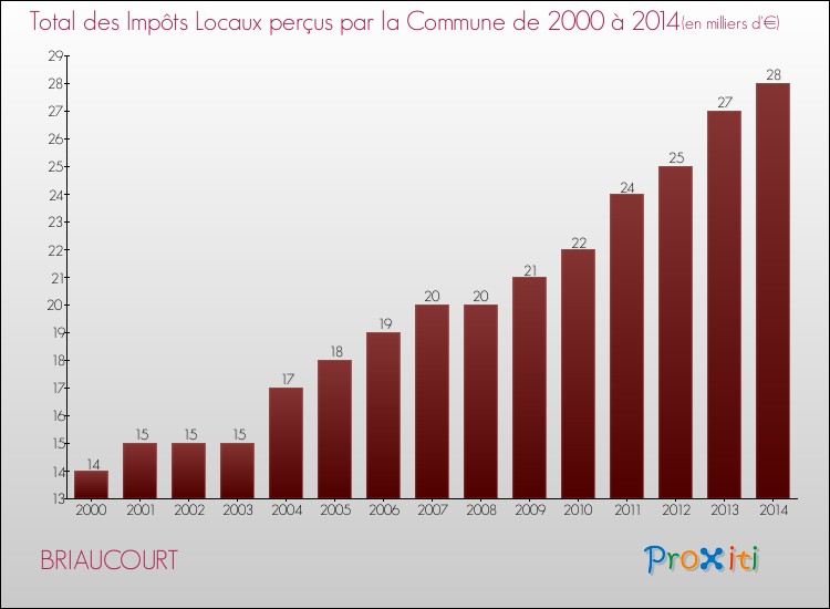 Evolution des Impôts Locaux pour la commune de BRIAUCOURT de 2000 à 2014 Evolution des Impôts Locaux pour BRIAUCOURT de 2000 à 2014