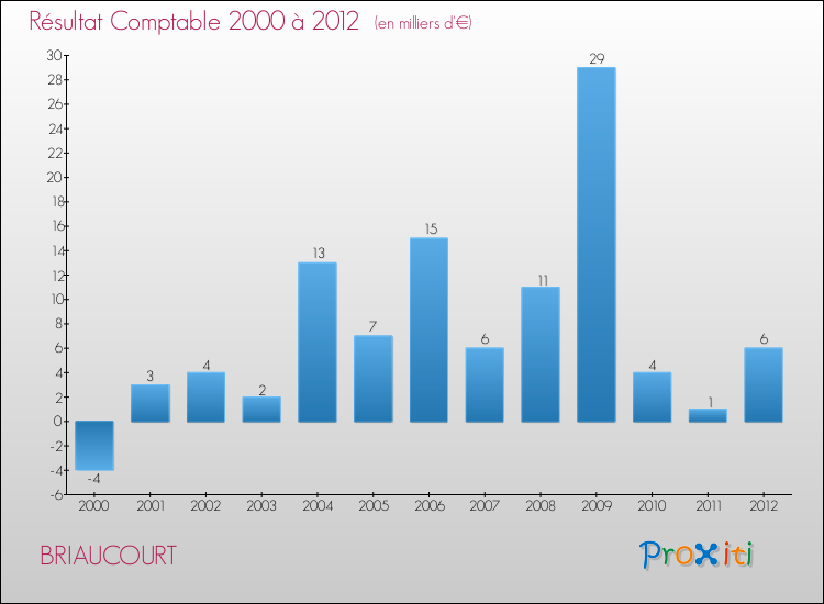 Evolution du résultat comptable pour la commune de BRIAUCOURT de 2000 à 2012 Evolution du résultat comptable pour BRIAUCOURT de 2000 à 2012