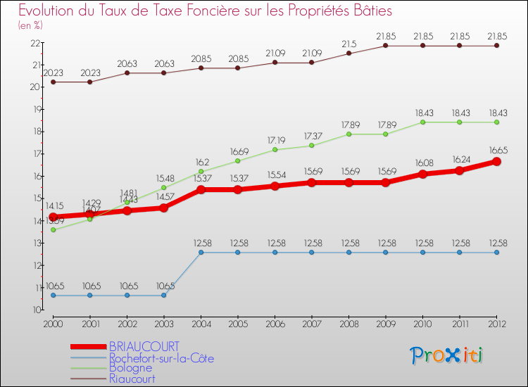 Evolution du taux de la taxe foncière sur le bati pour BRIAUCOURT et les communes proches de 2000 à 2012 Comparaison des taux de taxe foncière sur le bati pour BRIAUCOURT et les communes voisines de 2000 à 2012