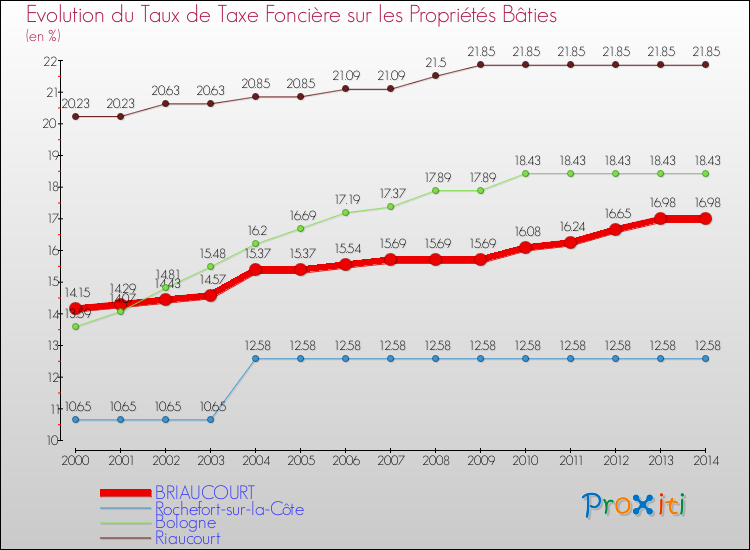 Evolution du taux de la taxe foncière sur le bati pour BRIAUCOURT et les communes proches de 2000 à 2014 Comparaison des taux de taxe foncière sur le bati pour BRIAUCOURT et les communes voisines de 2000 à 2014