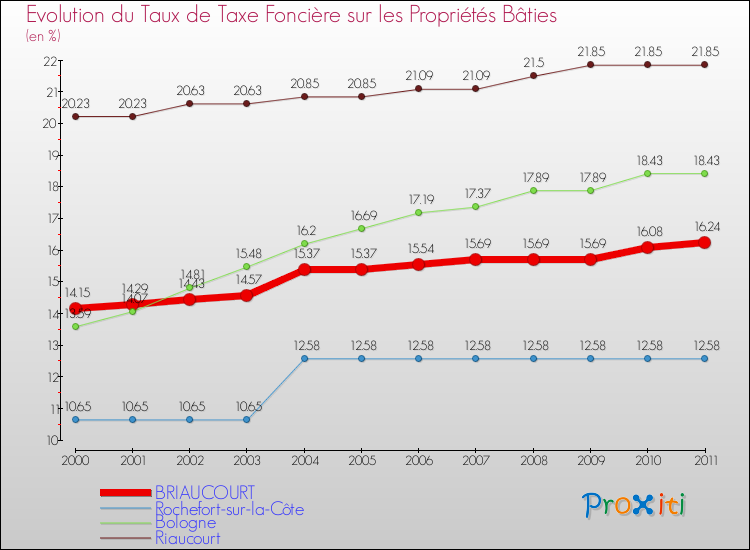 Evolution du taux de la taxe foncière sur le bati pour BRIAUCOURT et les communes proches Comparaison des taux de taxe foncière sur le bati pour BRIAUCOURT et les communes voisines
