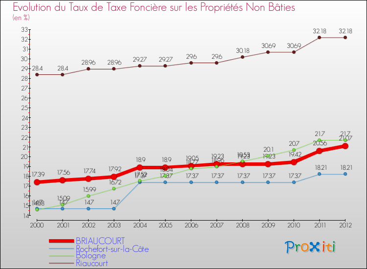 Evolution du taux de la taxe foncière sur les immeubles et terrains non batis pour BRIAUCOURT et les communes proches de 2000 à 2012 Comparaison des taux de la taxe foncière sur les immeubles et terrains non batis pour BRIAUCOURT et les communes voisines de 2000 à 2012