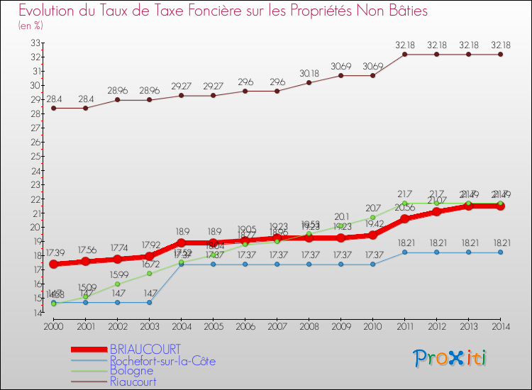 Evolution du taux de la taxe foncière sur les immeubles et terrains non batis pour BRIAUCOURT et les communes proches de 2000 à 2014 Comparaison des taux de la taxe foncière sur les immeubles et terrains non batis pour BRIAUCOURT et les communes voisines de 2000 à 2014