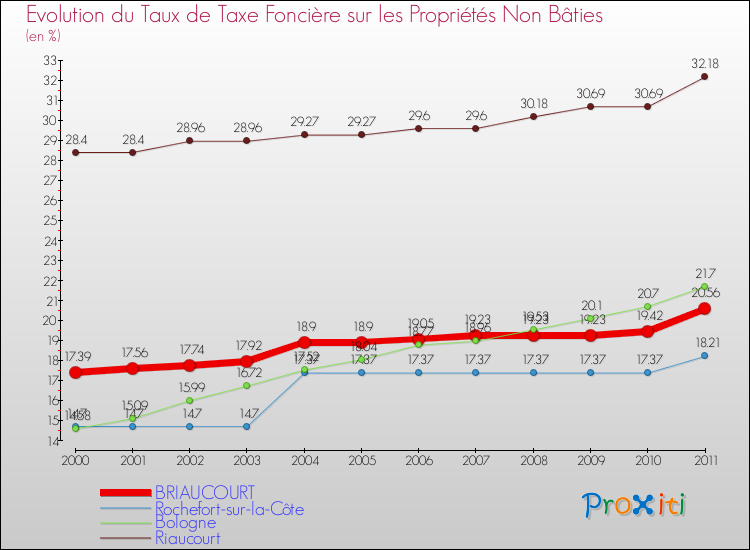 Evolution du taux de la taxe foncière sur les immeubles et terrains non batis pour BRIAUCOURT et les communes proches Comparaison des taux de la taxe foncière sur les immeubles et terrains non batis pour BRIAUCOURT et les communes voisines