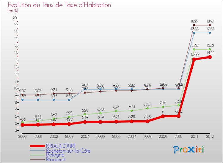 Evolution du taux de la taxe d'habitation pour BRIAUCOURT et les communes proches Comparaison des taux de la taxe d'habitation pour BRIAUCOURT et les communes voisines