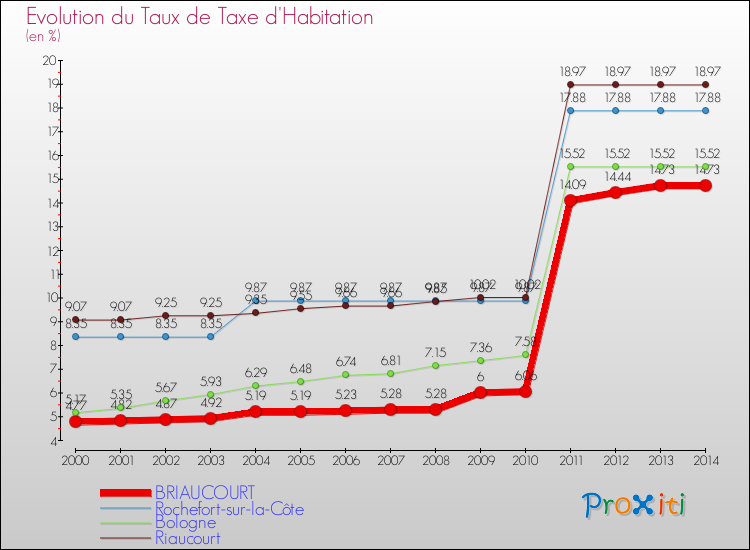 Evolution du taux de la taxe d'habitation pour BRIAUCOURT et les communes proches de 2000 à 2014 Comparaison des taux de la taxe d'habitation pour BRIAUCOURT et les communes voisines de 2000 à 2014