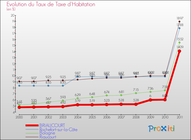 Evolution du taux de la taxe d'habitation pour BRIAUCOURT et les communes proches Comparaison des taux de la taxe d'habitation pour BRIAUCOURT et les communes voisines