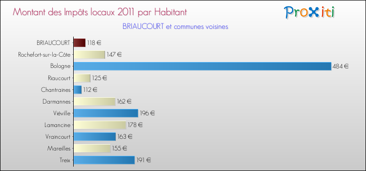 Montant des impôts locaux par Habitant pour BRIAUCOURT et les communes proches Comparaison des impôts locaux par habitant pour BRIAUCOURT et les communes voisines