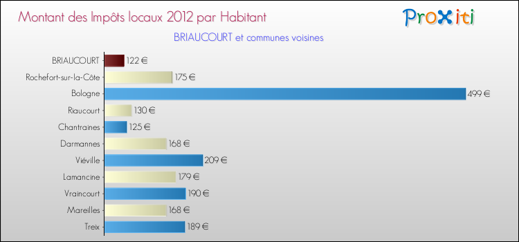 Montant des impôts locaux par Habitant pour BRIAUCOURT et les communes proches Comparaison des impôts locaux par habitant pour BRIAUCOURT et les communes voisines