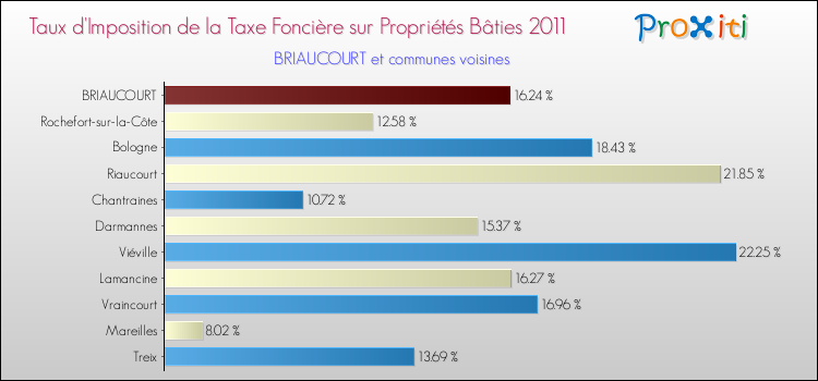 Taux d'imposition de la taxe foncière sur le bati 2011 pour BRIAUCOURT et les communes proches Comparaison des taux d'imposition de la taxe foncière sur le bati 2011 pour BRIAUCOURT et les communes voisines
