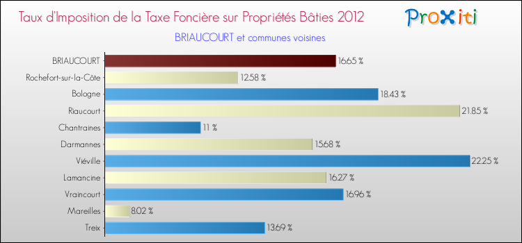 Taux d'imposition de la taxe foncière sur le bati 2012 pour BRIAUCOURT et les communes proches Comparaison des taux d'imposition de la taxe foncière sur le bati 2012 pour BRIAUCOURT et les communes voisines