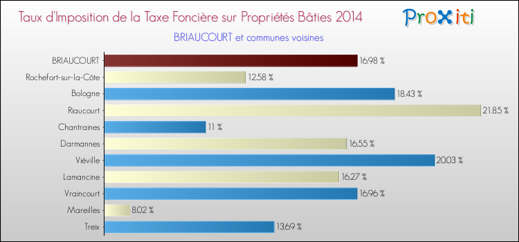Taux d'imposition de la taxe foncière sur le bati 2014 pour BRIAUCOURT et les communes proches Comparaison des taux d'imposition de la taxe foncière sur le bati 2014 pour BRIAUCOURT et les communes voisines