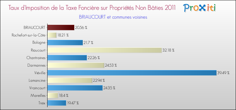 Taux d'imposition de la taxe foncière sur les immeubles et terrains non batis 2011 pour BRIAUCOURT et les communes proches Comparaison des taux d'imposition de la taxe foncière sur les immeubles et terrains non batis 2011 pour BRIAUCOURT et les communes voisines