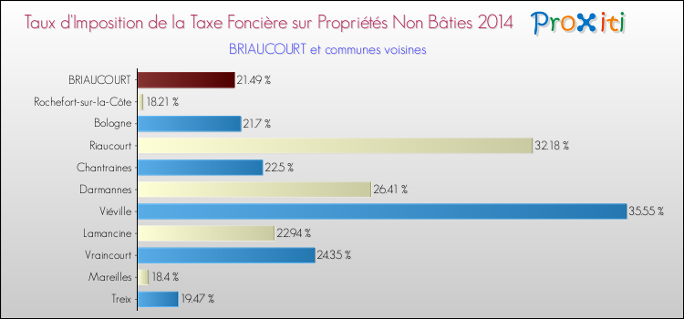 Taux d'imposition de la taxe foncière sur les immeubles et terrains non batis 2014 pour BRIAUCOURT et les communes proches Comparaison des taux d'imposition de la taxe foncière sur les immeubles et terrains non batis 2014 pour BRIAUCOURT et les communes voisines
