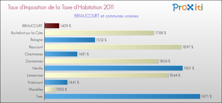 Taux d'imposition de la taxe d'habitation 2011 pour BRIAUCOURT et les communes proches Comparaison des taux d'imposition de la taxe d'habitation 2011 pour BRIAUCOURT et les communes voisines