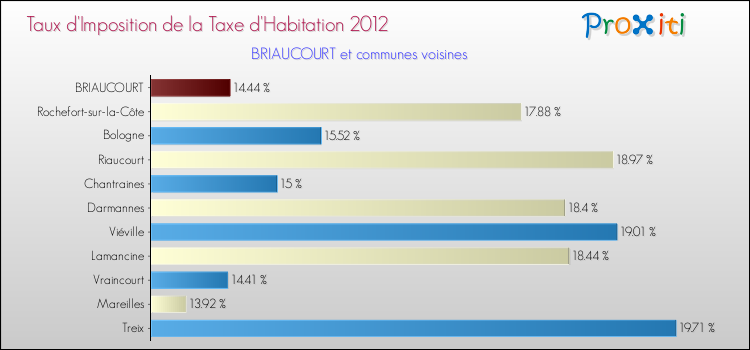 Taux d'imposition de la taxe d'habitation 2012 pour BRIAUCOURT et les communes proches Comparaison des taux d'imposition de la taxe d'habitation 2012 pour BRIAUCOURT et les communes voisines