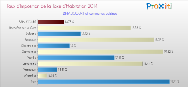Taux d'imposition de la taxe d'habitation 2014 pour BRIAUCOURT et les communes proches Comparaison des taux d'imposition de la taxe d'habitation 2014 pour BRIAUCOURT et les communes voisines
