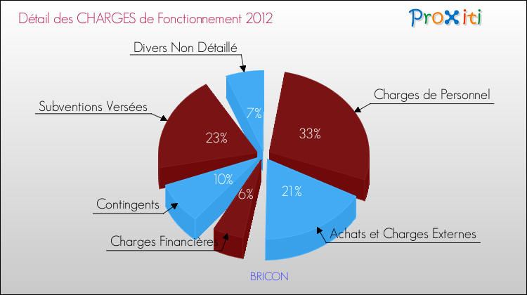 Décomposition des Charges de Fonctionnement 2012 de la commune de BRICON Charges de Fonctionnement 2012 pour la commune de BRICON