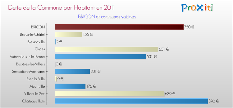 Dette par habitant de la commune en 2011 pour BRICON et les communes proches Comparaison de la dette par habitant de la commune en 2011 pour BRICON et les communes voisines