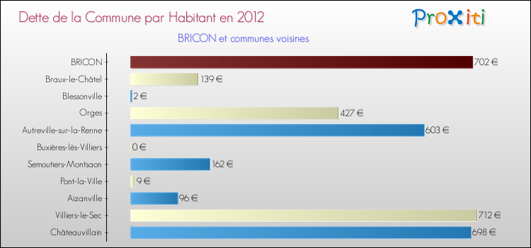 Dette par habitant de la commune en 2012 pour BRICON et les communes proches Comparaison de la dette par habitant de la commune en 2012 pour BRICON et les communes voisines