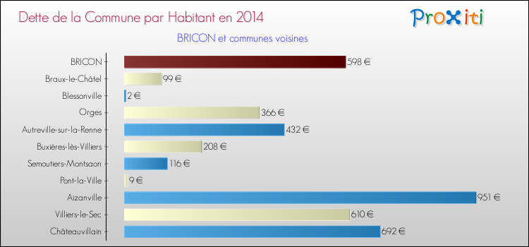Dette par habitant de la commune en 2014 pour BRICON et les communes proches Comparaison de la dette par habitant de la commune en 2014 pour BRICON et les communes voisines