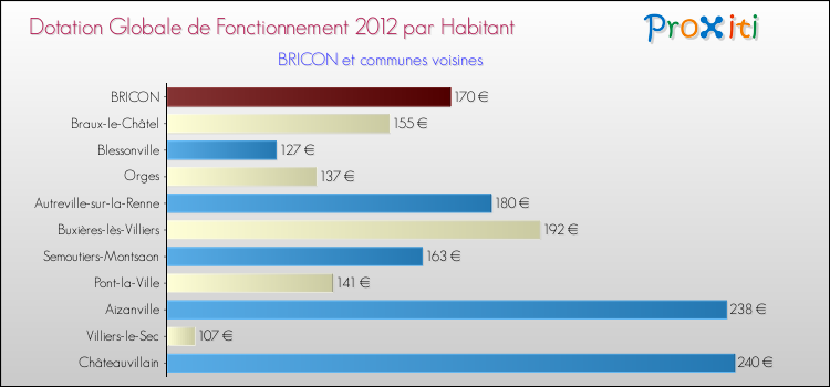 Montant des dotations globales de fonctionnement DGF par Habitant pour BRICON et les communes proches Comparaison des des dotations globales de fonctionnement DGF par habitant pour BRICON et les communes voisines