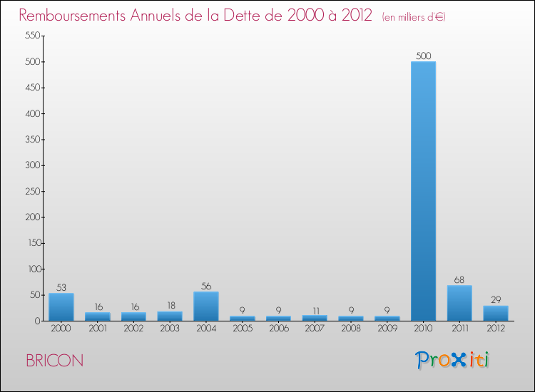 Evolution de l'annuité de la dette pour la commune de BRICON de 2000 à 2012 Annuités de la dette pour BRICON de 2000 à 2012