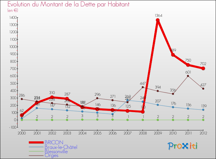 Evolution de la dette par habitant pour la commune de BRICON et les communes proches de 2000 à 2012 Comparaison de la dette par habitant pour BRICON et les communes voisines de 2000 à 2012