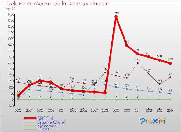 Evolution de la dette par habitant pour la commune de BRICON et les communes proches de 2000 à 2014 Comparaison de la dette par habitant pour BRICON et les communes voisines de 2000 à 2014