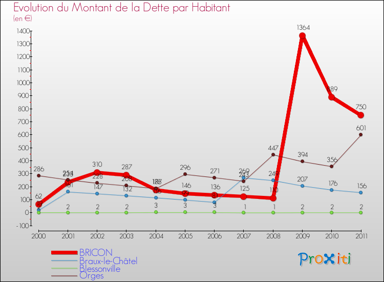 Evolution de la dette par habitant pour la commune de BRICON et les communes proches Comparaison de la dette par habitant pour BRICON et les communes voisines