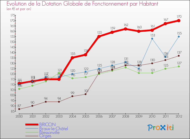Evolution et montant de la dotation globale de fonctionnement par Habitant pour BRICON et les communes proches Comparaison des dotations globales de fonctionnement par habitant pour BRICON et les communes voisines
