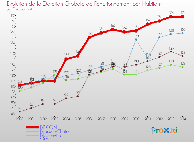 Evolution et montant de la dotation globale de fonctionnement par Habitant pour BRICON et les communes proches de 2000 à 2014. Comparaison des dotations globales de fonctionnement par habitant pour BRICON et les communes voisines de 2000 à 2014.