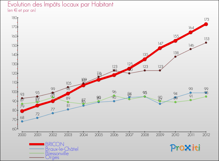 Evolution et montant des impôts locaux par Habitant pour BRICON et les communes proches Comparaison des impôts locaux par habitant pour BRICON et les communes voisines