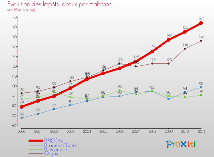 Evolution et montant des impôts locaux par Habitant pour BRICON et les communes proches Comparaison des impôts locaux par habitant pour BRICON et les communes voisines