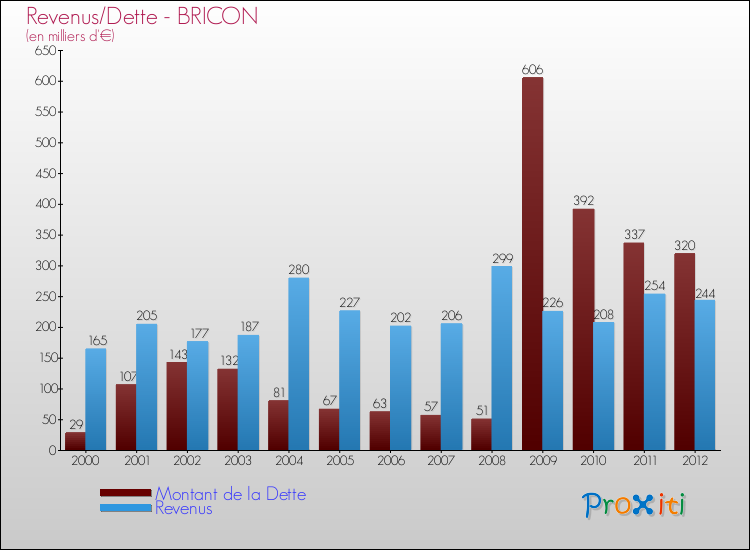 Evolution comparée de la dette et des revenus pour la commune de BRICON de 2000 à 2012 Comparaison de la dette et des revenus pour BRICON de 2000 à 2012