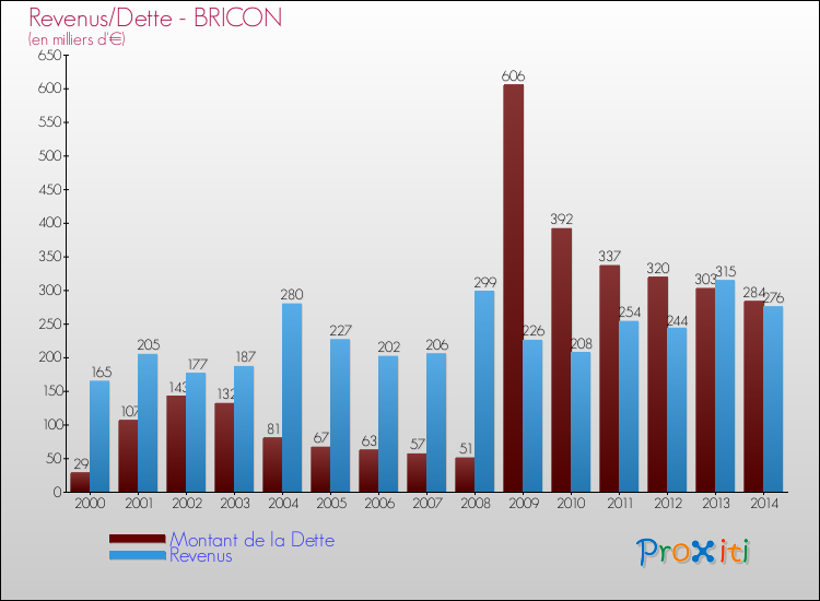 Evolution comparée de la dette et des revenus pour la commune de BRICON de 2000 à 2014 Comparaison de la dette et des revenus pour BRICON de 2000 à 2014