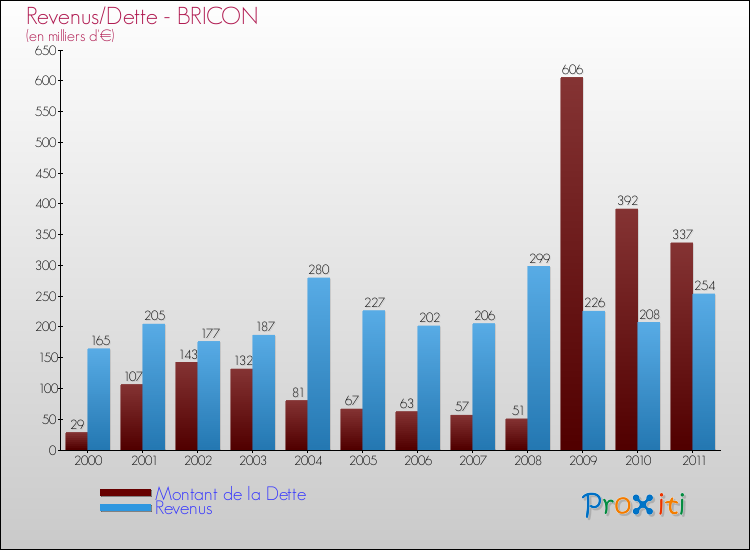 Evolution comparée de la dette et des revenus pour la commune de BRICON de 2000 à 2011 Comparaison de la dette et des revenus pour BRICON de 2000 à 2011
