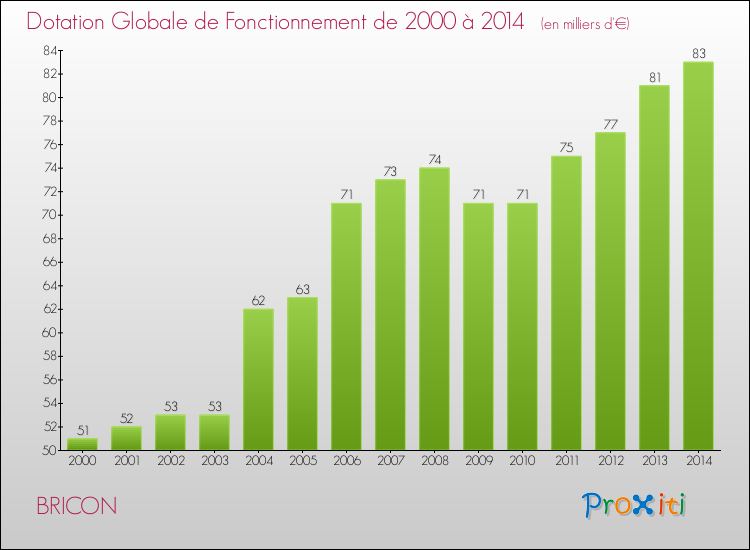 Evolution du montant de la Dotation Globale de Fonctionnement pour la commune de BRICON de 2000 à 2014 Evolution du montant de la Dotation Globale de Fonctionnement pour BRICON de 2000 à 2014