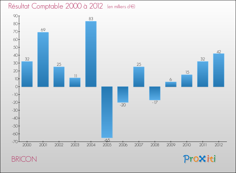 Evolution du résultat comptable pour la commune de BRICON de 2000 à 2012 Evolution du résultat comptable pour BRICON de 2000 à 2012