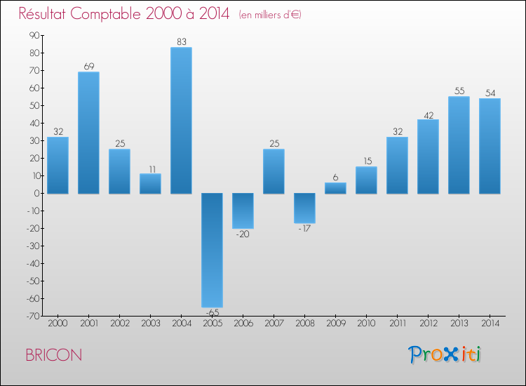 Evolution du résultat comptable pour la commune de BRICON de 2000 à 2014 Evolution du résultat comptable pour BRICON de 2000 à 2014