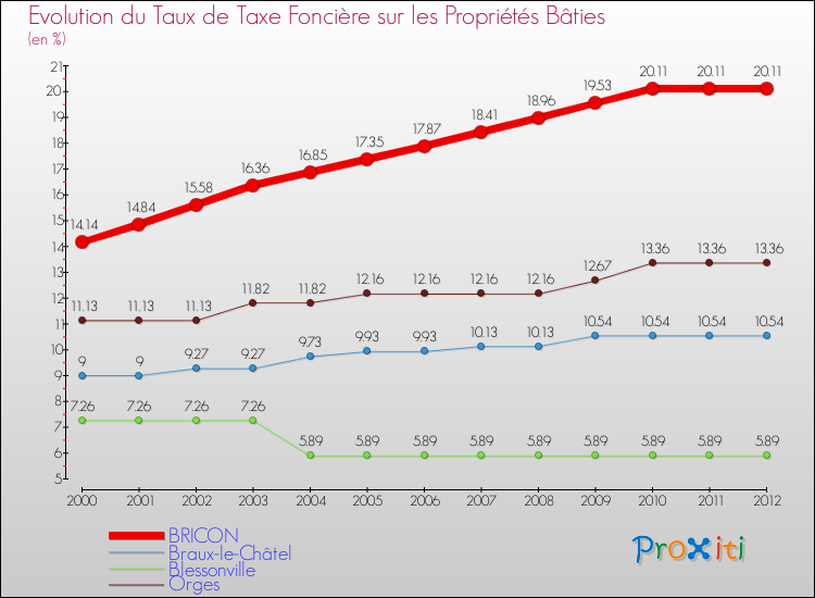Evolution du taux de la taxe foncière sur le bati pour BRICON et les communes proches de 2000 à 2012 Comparaison des taux de taxe foncière sur le bati pour BRICON et les communes voisines de 2000 à 2012