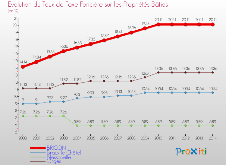 Evolution du taux de la taxe foncière sur le bati pour BRICON et les communes proches de 2000 à 2014 Comparaison des taux de taxe foncière sur le bati pour BRICON et les communes voisines de 2000 à 2014