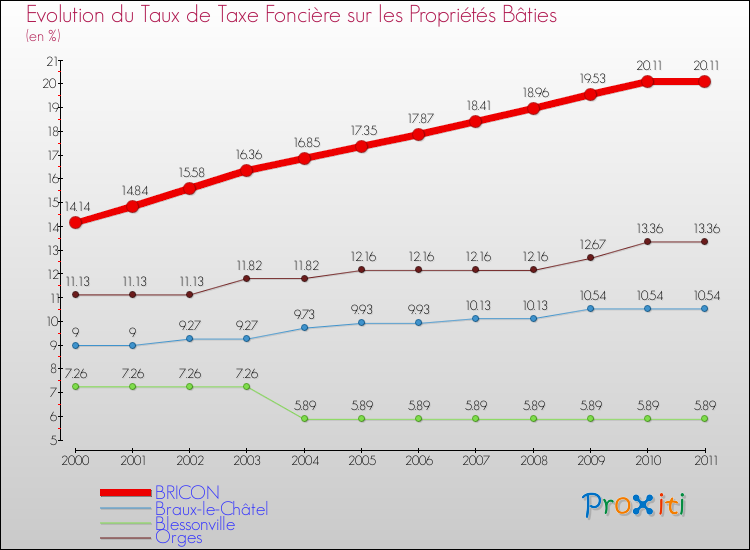 Evolution du taux de la taxe foncière sur le bati pour BRICON et les communes proches Comparaison des taux de taxe foncière sur le bati pour BRICON et les communes voisines