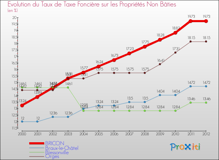 Evolution du taux de la taxe foncière sur les immeubles et terrains non batis pour BRICON et les communes proches de 2000 à 2012 Comparaison des taux de la taxe foncière sur les immeubles et terrains non batis pour BRICON et les communes voisines de 2000 à 2012