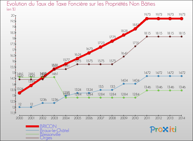 Evolution du taux de la taxe foncière sur les immeubles et terrains non batis pour BRICON et les communes proches de 2000 à 2014 Comparaison des taux de la taxe foncière sur les immeubles et terrains non batis pour BRICON et les communes voisines de 2000 à 2014
