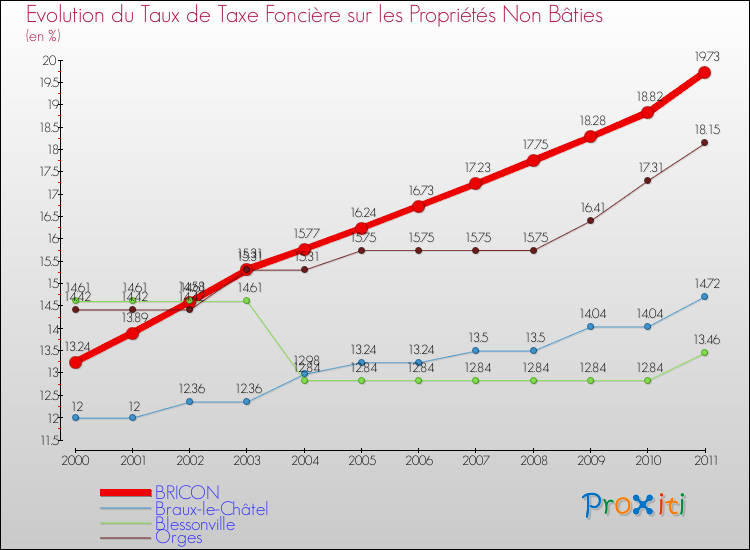 Evolution du taux de la taxe foncière sur les immeubles et terrains non batis pour BRICON et les communes proches Comparaison des taux de la taxe foncière sur les immeubles et terrains non batis pour BRICON et les communes voisines